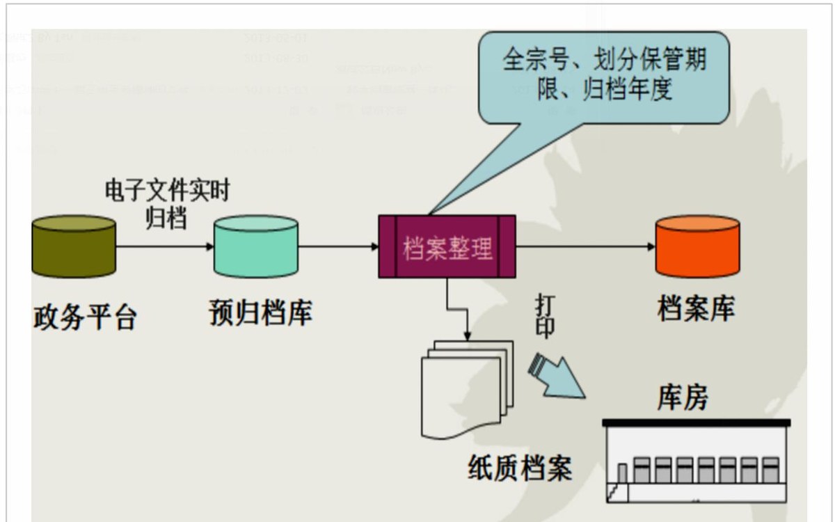 文档一体化归档流程图：电子文件实时归档至档案库